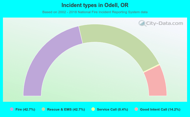 Incident types in Odell, OR