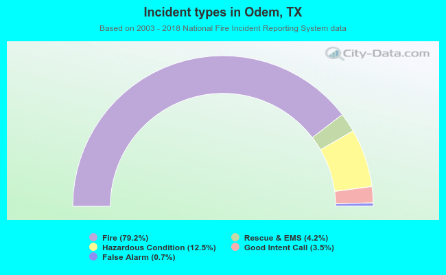 Incident types in Odem, TX