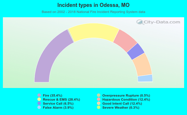 Incident types in Odessa, MO