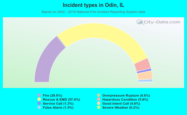 Incident types in Odin, IL