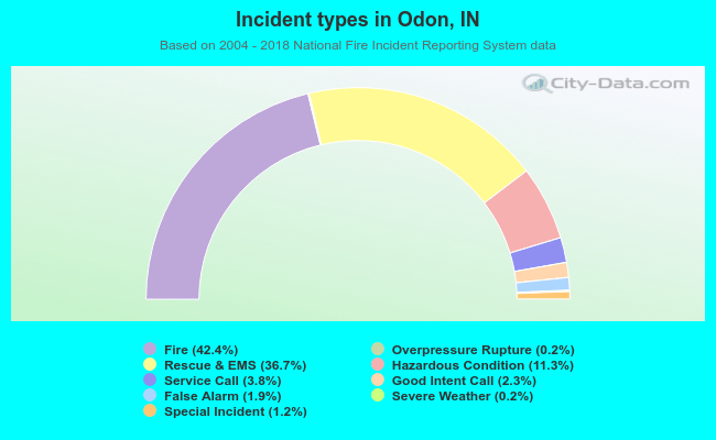 Incident types in Odon, IN