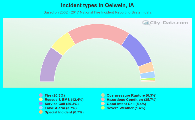 Incident types in Oelwein, IA