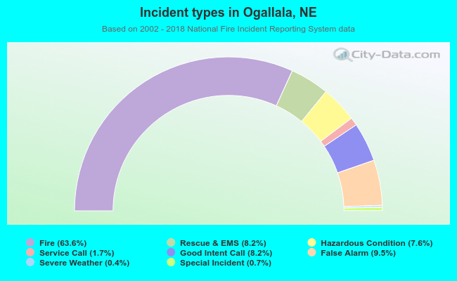 Incident types in Ogallala, NE