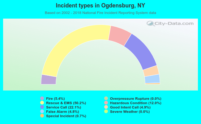Incident types in Ogdensburg, NY