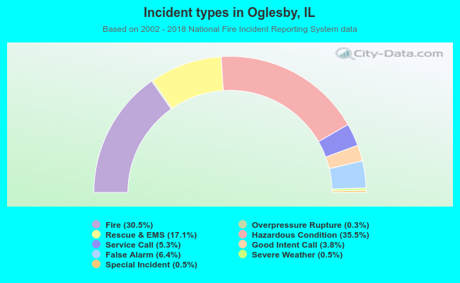 Incident types in Oglesby, IL