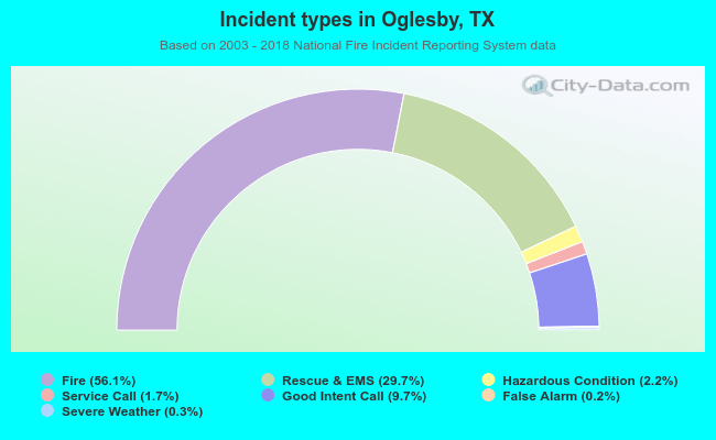 Incident types in Oglesby, TX