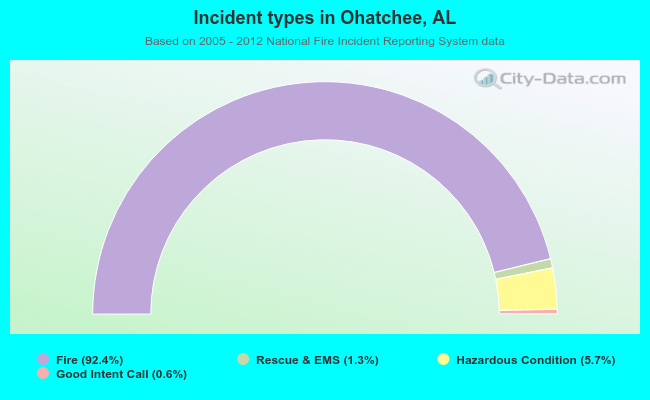 Incident types in Ohatchee, AL
