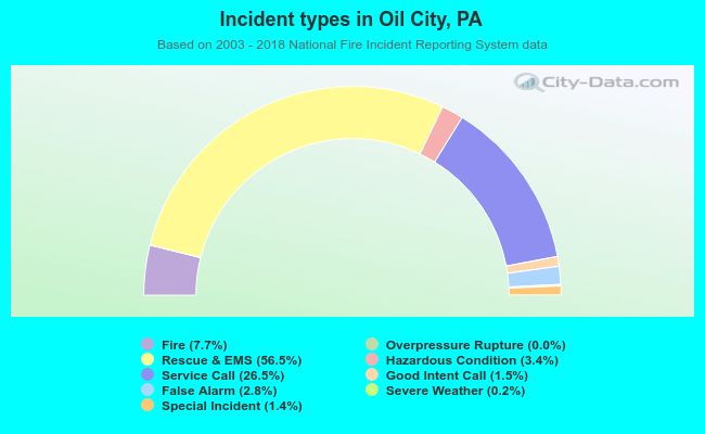 Incident types in Oil City, PA