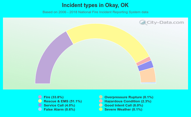 Incident types in Okay, OK