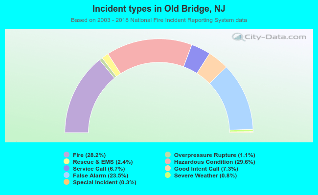 Incident types in Old Bridge, NJ