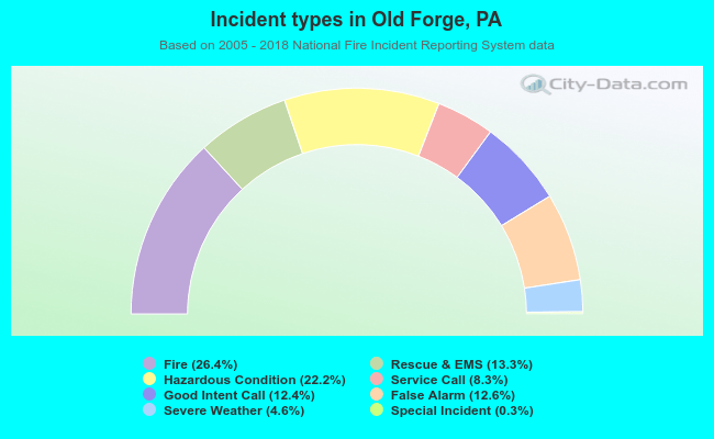 Incident types in Old Forge, PA