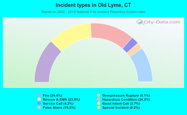 Incident types in Old Lyme, CT