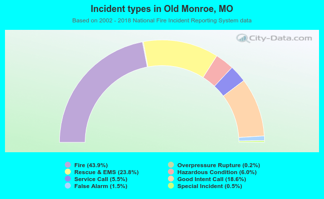 Incident types in Old Monroe, MO