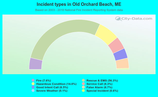 Incident types in Old Orchard Beach, ME