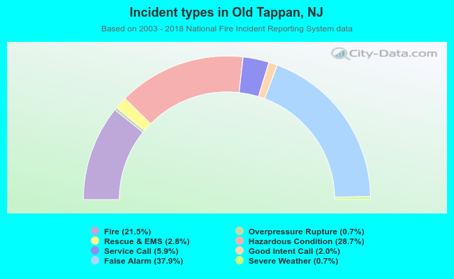 Incident types in Old Tappan, NJ