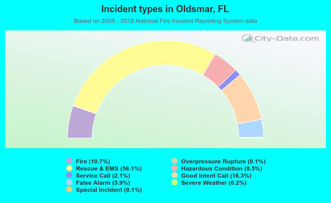 Incident types in Oldsmar, FL