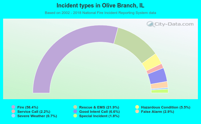 Incident types in Olive Branch, IL