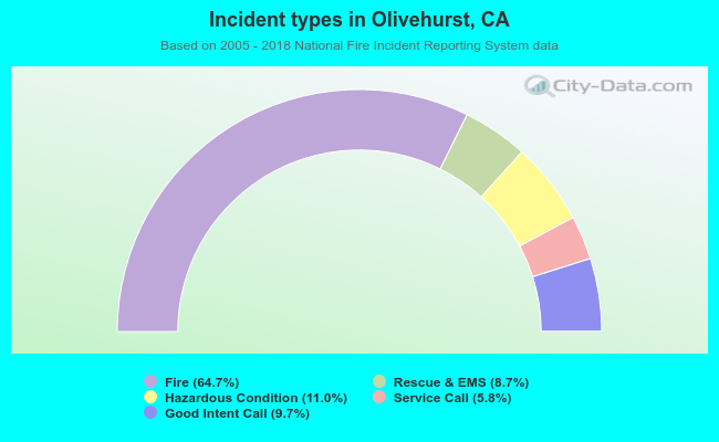 Incident types in Olivehurst, CA