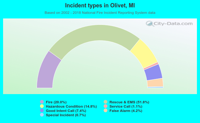 Incident types in Olivet, MI