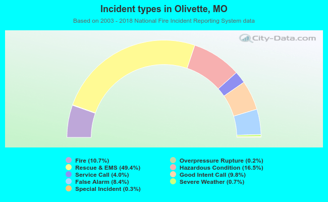 Incident types in Olivette, MO