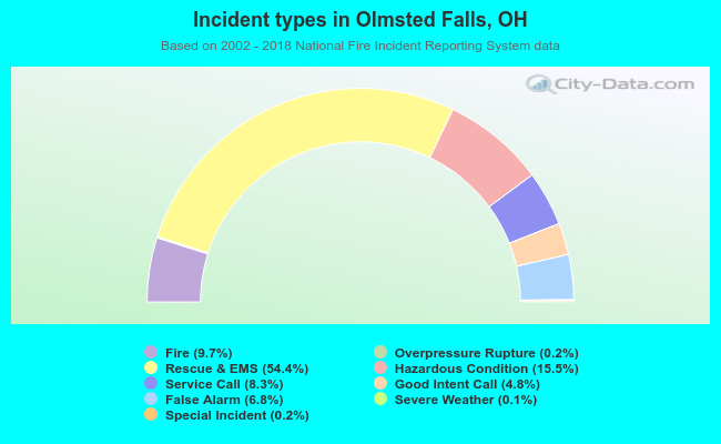 Incident types in Olmsted Falls, OH