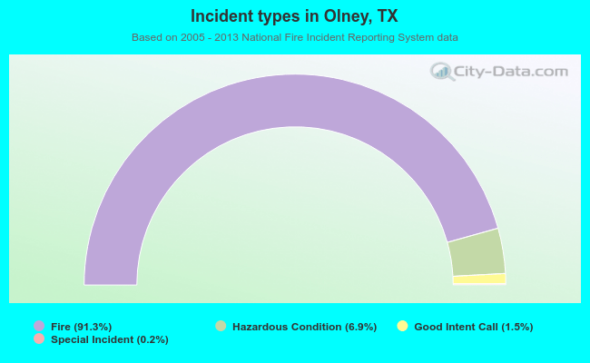Incident types in Olney, TX