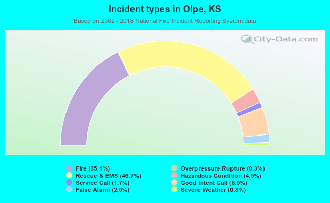 Incident types in Olpe, KS