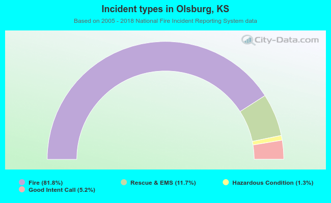Incident types in Olsburg, KS