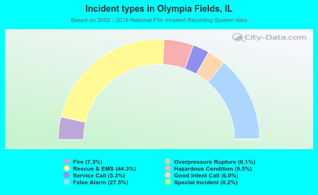 Incident types in Olympia Fields, IL