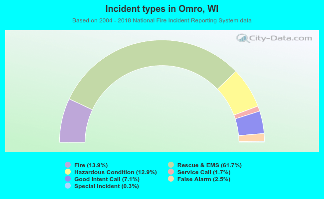 Incident types in Omro, WI