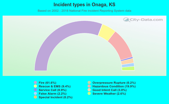 Incident types in Onaga, KS