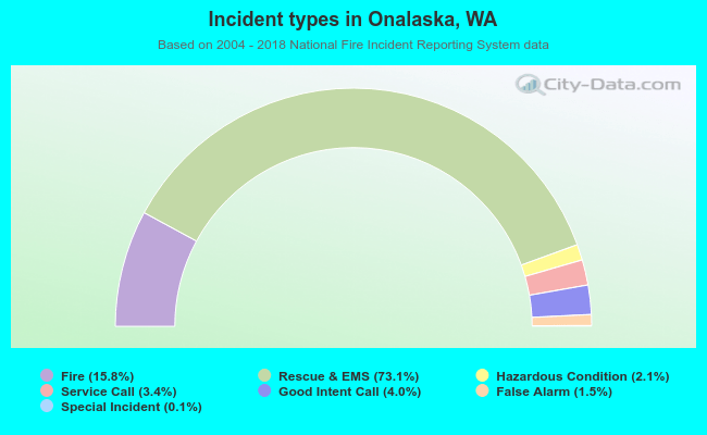 Incident types in Onalaska, WA