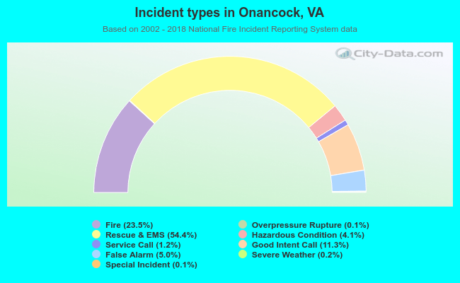 Incident types in Onancock, VA