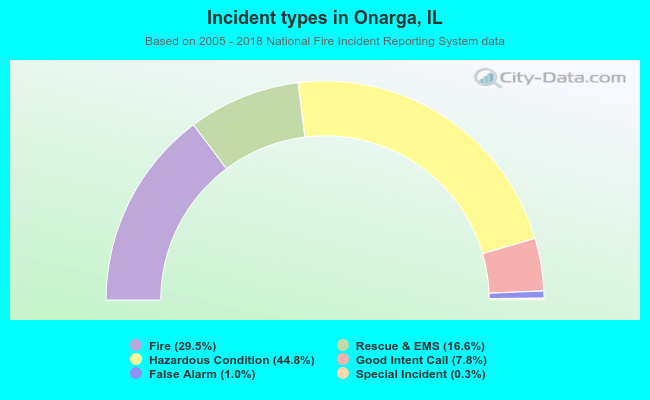 Incident types in Onarga, IL