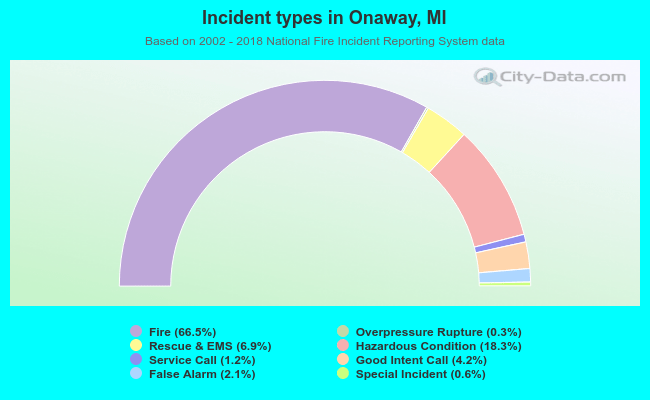 Incident types in Onaway, MI