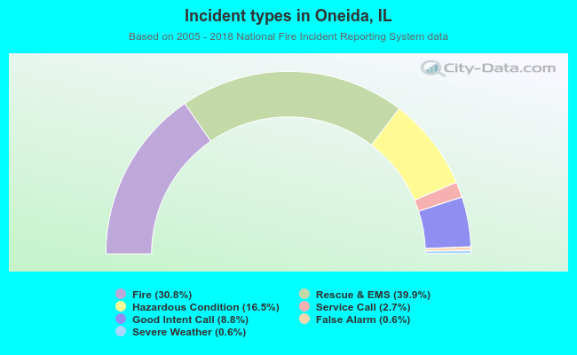 Incident types in Oneida, IL