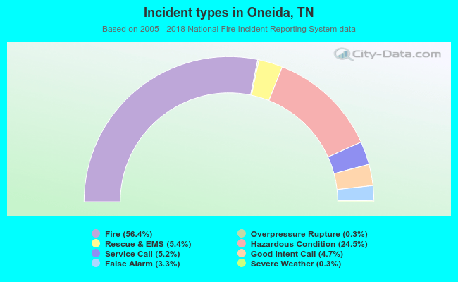 Incident types in Oneida, TN