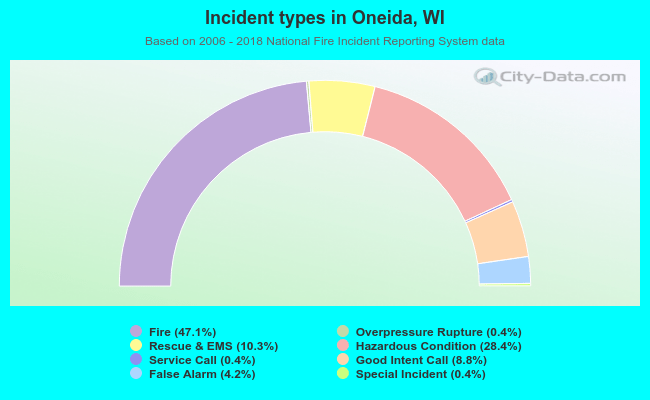 Incident types in Oneida, WI