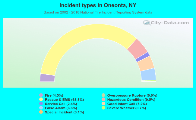 Incident types in Oneonta, NY
