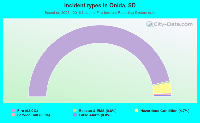 Incident types in Onida, SD