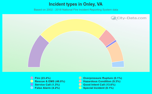 Incident types in Onley, VA