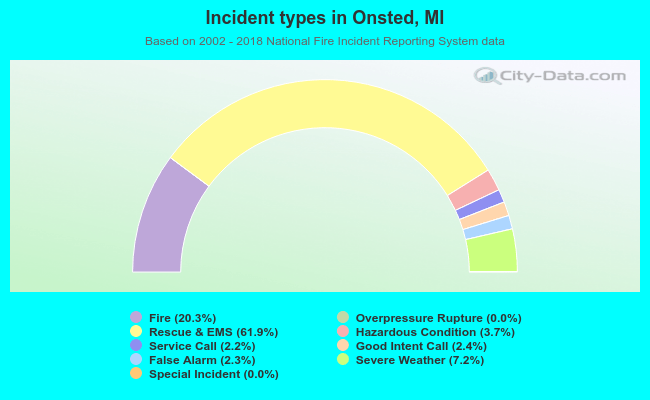 Incident types in Onsted, MI