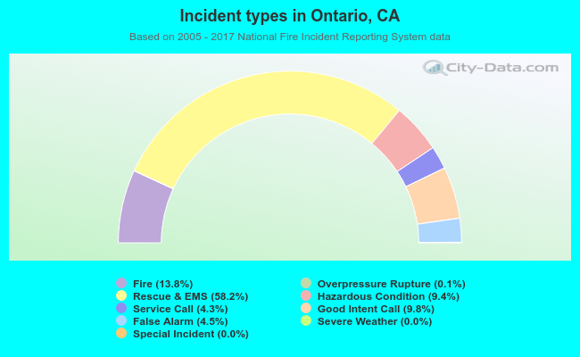 Incident types in Ontario, CA