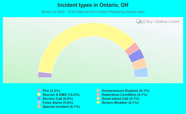 Incident types in Ontario, OH