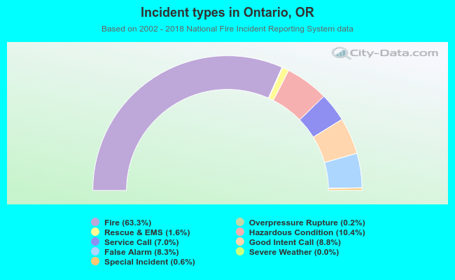 Incident types in Ontario, OR