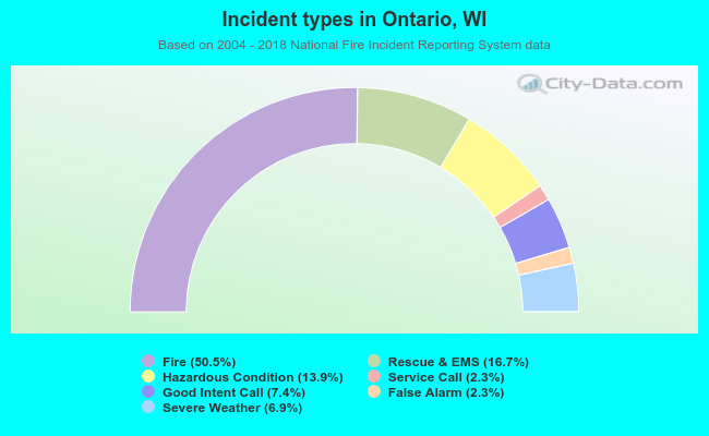 Incident types in Ontario, WI