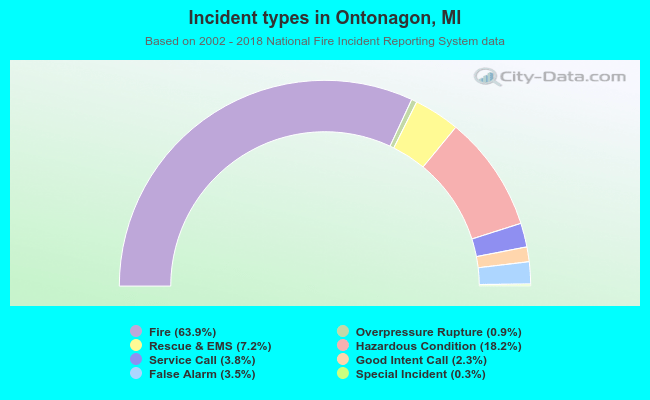 Incident types in Ontonagon, MI