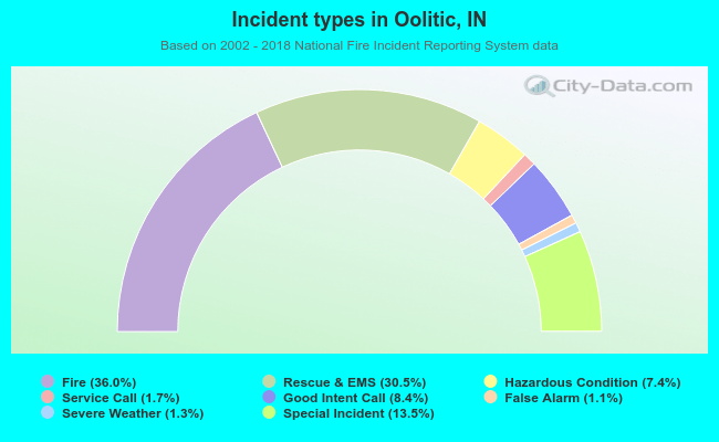 Incident types in Oolitic, IN