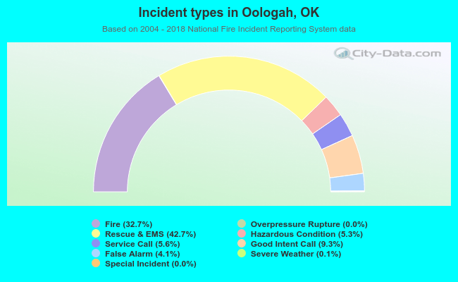 Incident types in Oologah, OK