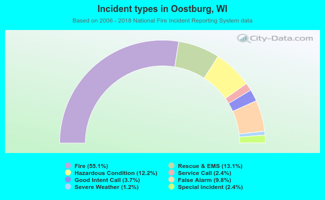 Incident types in Oostburg, WI